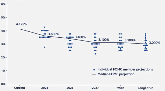 La Réserve fédérale baisse ses taux pour la première fois depuis décembre, laisse entrevoir un nouvel assouplissement en 2025 et révise à la baisse ses perspectives économiques. Découvrez comment les marchés, le dollar et l'or ont réagi à la dernière décision de la Fed et au graphique à points.