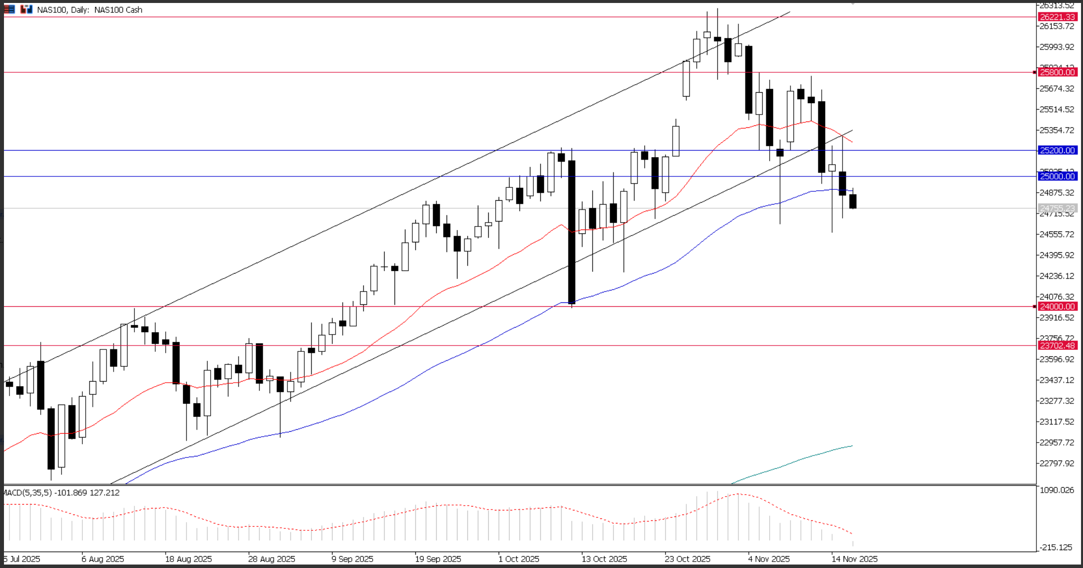 XAU/USD, H2 Chart | Ultima Markets MT5