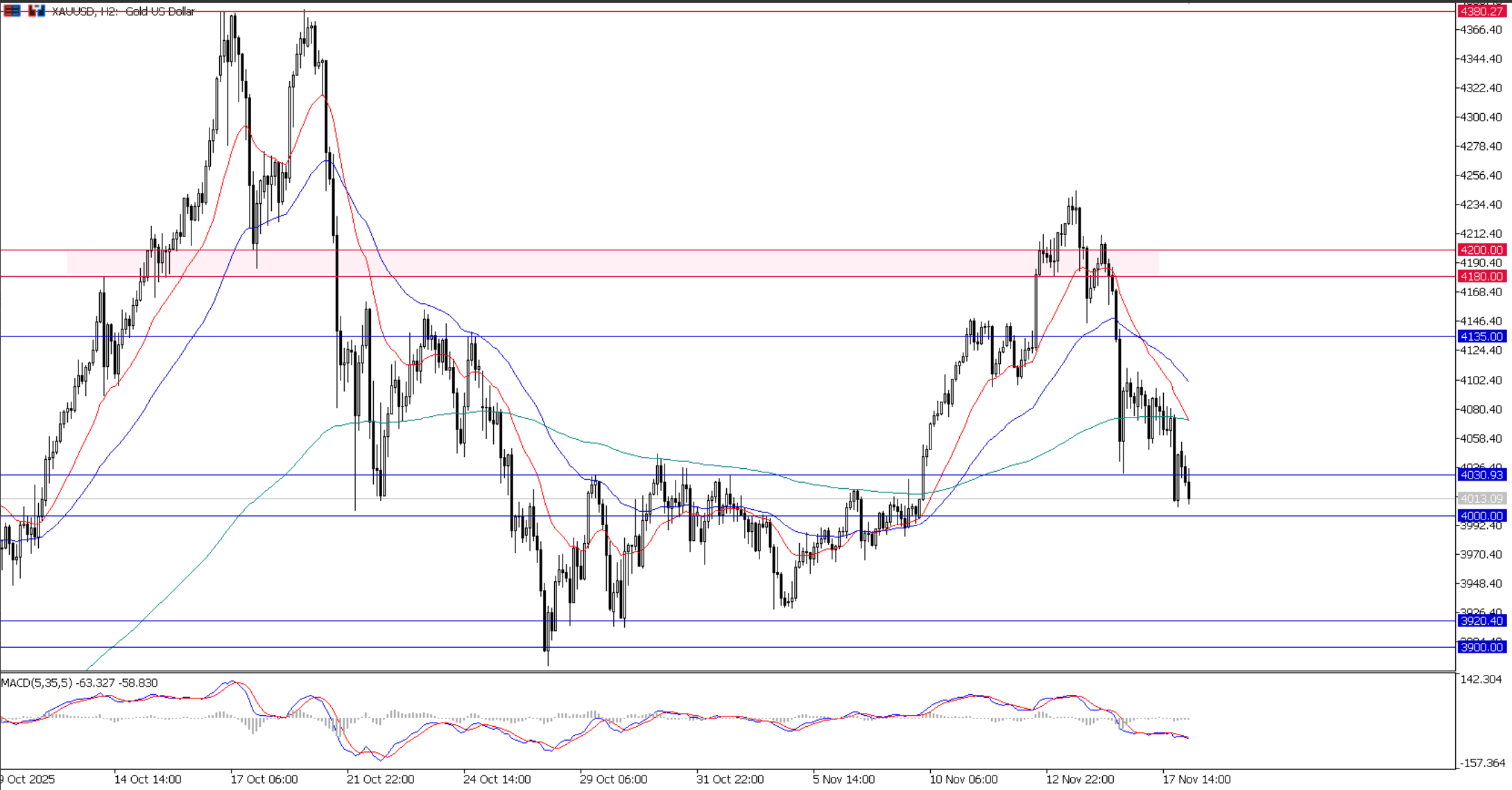 Nasdaq 100, Daily Chart | Ultima Markets MT5
